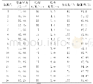 表3 正交试验的结果：电凝聚在餐饮废水处理中的应用研究