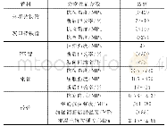 表1 5种管材相应的力学性能参数