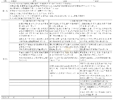 《表2 给排水专业各星级技术措施》