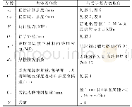 表2 有关计算参数：螺纹连接焊接钢管承压能力探讨