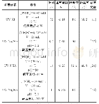 表3 几种体系中PFOS的降解与脱氟效能比较