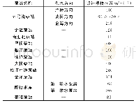 表2 上海城市原水系统泵站情况