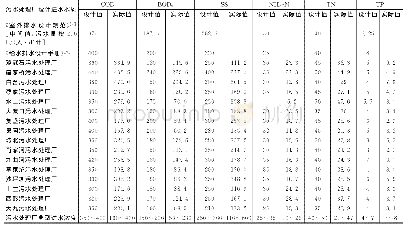 表1 重庆市典型城市污水处理厂进水水质