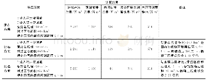 表2 不同排涝方案对比：典型沿海城市排涝系统的构建与研究