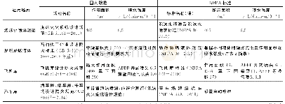 表1 中美泡沫水喷淋相关设计规范标准对比