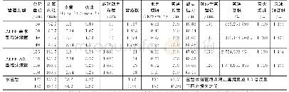 表8 泡沫液及给水压力平衡计算