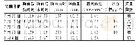 表1 降雨数据统计：SWMM模型水质模拟的异参同效现象研究