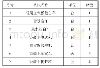 《表1 机械配置表：提高软弱围岩隧道二衬质量关键施工技术》