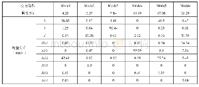 《表2 前6阶固有频率及解耦率汇总表》