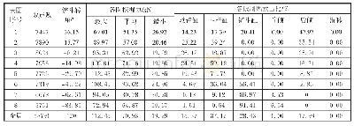 《表3 从图4的8张挖掘云图中提取的相关分析数据》