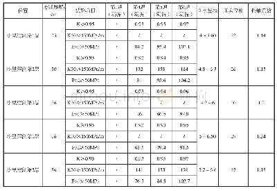《表1 压路机每层碾压厚度及压实系数分析表》