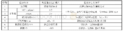 《表2 桥面沥青混凝土铺装实测项目》