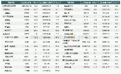 《表4 2018年工程机械出口结构统计》