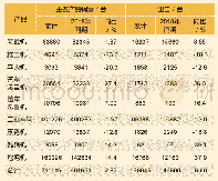 《表4 2019年1-8月工程机械行业主要产品销量》