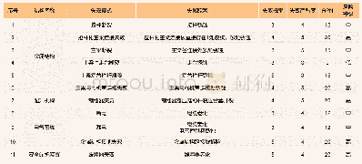 表4 FMECA用于桥式抓斗卸船机的风险评估统计表