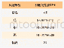 表3 根据风险优先数RPN确定风险等级