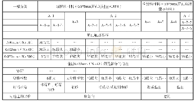 表1 AASHTO规范土的分类系（AASHTO M145)