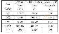 《表2 饱和黏土稠度（来源：Prof G.P Raymond；土的抗剪强度；土工技术工程学1997)》