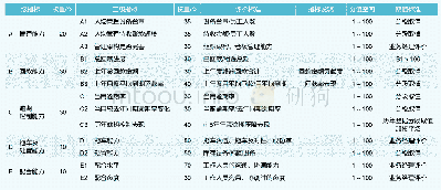 表1 经销商动态分类评价指标体系