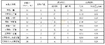 表1 常见磷型极压抗磨剂的抗磨、热氧化及水解性能