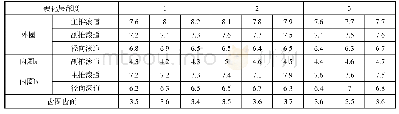 表5 滚道面和齿面硬化层深度检测/mm