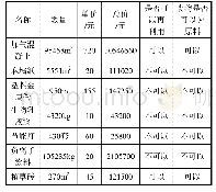 《表1 绿色环保建材选择情况》