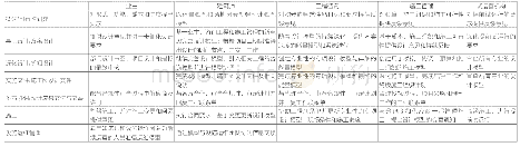 表1 协作流程图表：眼界与路程——华南理工大学国际校区EPC项目的BIM实施案例与国际惯例的比较研究兼谈中国建筑信息化的国际化进程