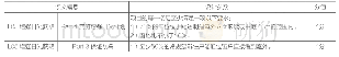 《表2 WELL(V2版本）天然采光的条款及其设计参数》