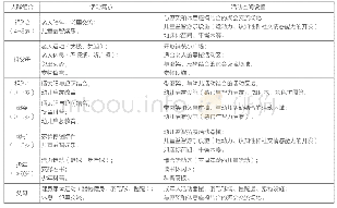 表4 不同活动人群的活动需求与空间设施