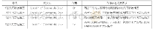 表2《建筑信息模型设计交付标准》中的“几何表达精度的等级划分”列表