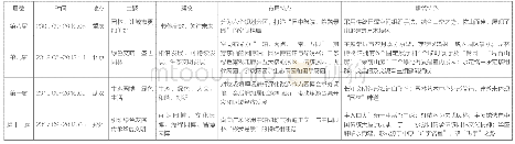 表1 历届园博会主题、理念、布局及建筑特色