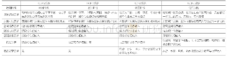 表2 BCF法的四种评估系统[4]