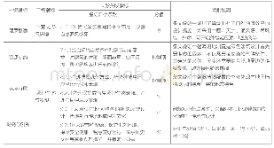 表1 中国绿色建筑评价标准文脉关联指标