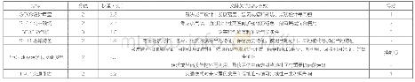 表3 BREEAM Communities文脉关联指标