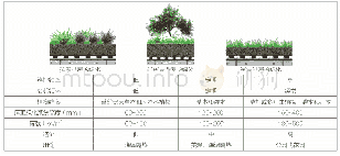 表1 屋顶绿化的分类：夏热冬冷地区立体绿化与住宅能耗及适用性研究——以上海为例