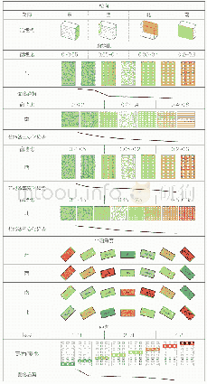 表6 活墙式垂直绿化设计指导图谱