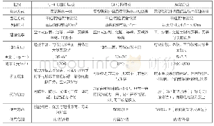 《表2 UHPC围护墙板、GRC构件板及蜂窝铝板性能对比》