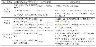 表1 国内主要社区居家养老服务评价体系