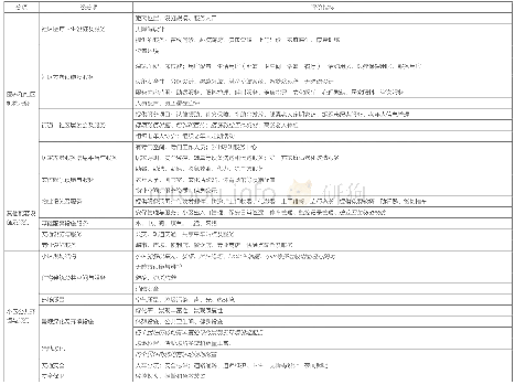 表2 社区居家养老服务评价体系框架