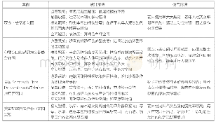 表3 康复景观实践案例：社区室外适老健康环境及康复景观设计研究