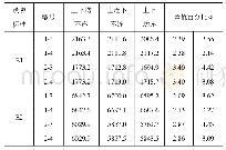 表纵向地震作用下旧桥墩底弯矩（kN·m)