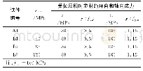 表1 不同环向预拉应力下芯材受拉屈服时的应力Tab.1 Stress of core tube under tension yielding with different tensionσc, pre