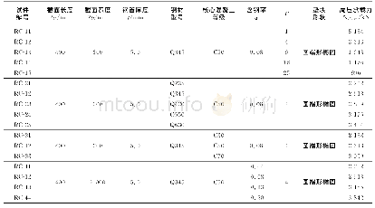 表3 局压作用下圆端形椭圆钢管混凝土短柱有限元分析参数及计算结果