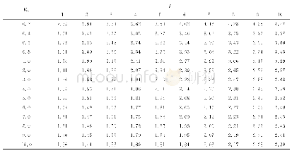 表8 不同ρ情况下μ2随K1变化曲线，α=1.0