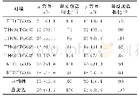 表8 重力-抗侧力可分钢框架体系基底剪力