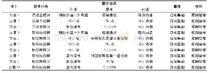 表2 不同方案比较：装配式钢结构建筑全寿命周期成本分析