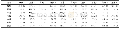 表3 方案组合后的建设成本