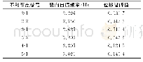 表4 各不利点的自振频率及峰值位移