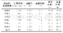 表3 消能构件性能参数：昆明某超高层公寓建筑钢结构减震设计