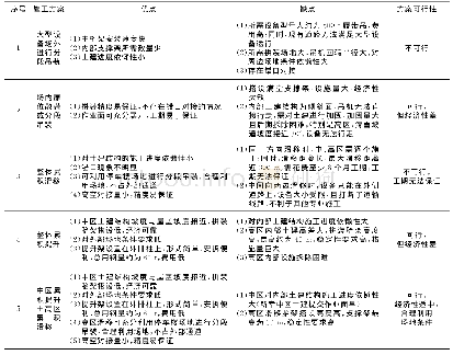 表1 各施工方案的优缺点对比